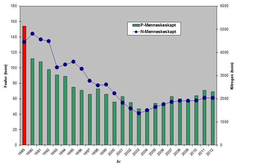 Figur 2. Menneskeskapt tilførsel av fosfor og nitrogen (tonn/år) 1990-2012 sammenlignet med tilførslene i 1985. Reduksjonen var omtrent 70 % i 2003 men har blitt noe mindre i de senere år.