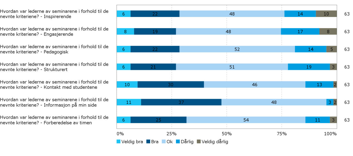 Disse seminarene er det dummeste jeg har værtborti, det var NULL lnæringsverdi. Dette faget burde se på geov111 og lære av dem både når det kommer til forelesninger, men spesielt av seminarene.