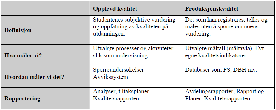 Opplevd kvalitet måles ved hjelp av tilfredshetsundersøkelser og andre typer evalueringer, som for eksempel emneevalueringer.