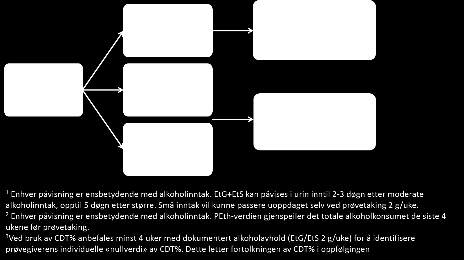 virkningsmarkørene som har vært vanlig å anvende til nå. PEth-måling kan gjøres som enkeltstående analyse for å styrke eller avkrefte en klinisk mistanke om skadelig høyt alkoholforbruk.