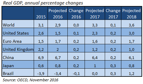 Bedre vekstutsikter fra OECD OECD publiserte sin halvårlige rapport med økonomiske utsikter i slutten av november.