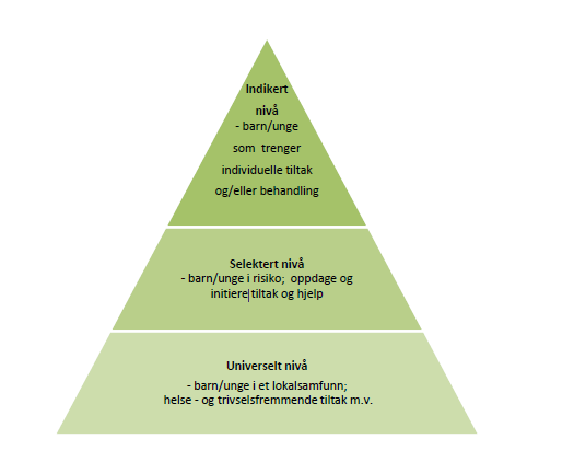 Figur 1. Tiltakspyramide Familiens Hus med Åpen barnehage er et eksempel på lavterskeltjeneste med formål i tråd med ovenstående.