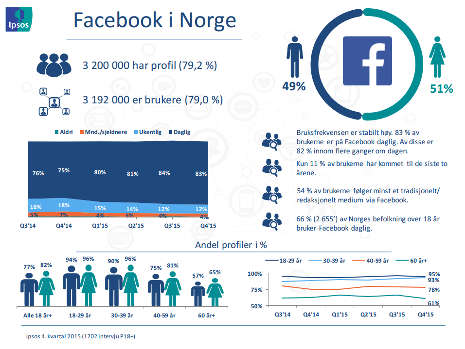 Facebook en av Norges