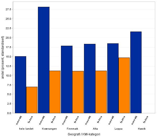 Prosjektplan - Frisklivssentralen i Loppa Figur 2: Overvekt og fedme ved sesjon 1 (2012-2015). Kilde: Kommunehelsa statistikkbank Figur 1: Overvekt og fedme ved sesjon 1, tabell 2 (2012-2015).
