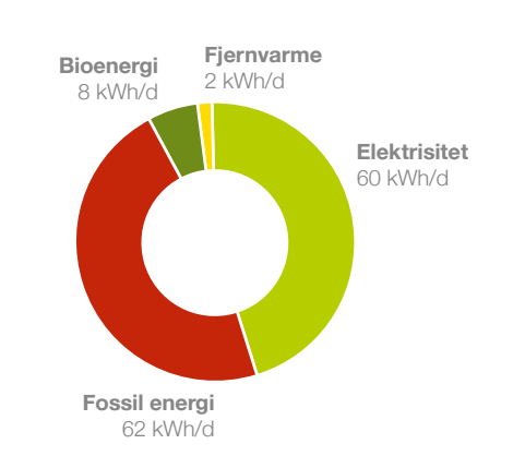 Energibruken i Norge og byggsektoren Innenlands Energibruk i Norge, inkl til råstoff,