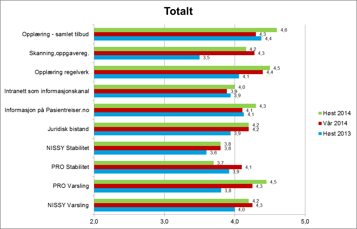 2.11 Kundetilfredshetsundersøkelse mai oktober Det er gjennomført halvårlig driftsmøte med rapportering knyttet til avtale om tjenesteleveranse (SLA), som legges frem i egen styresak i januar 2015.