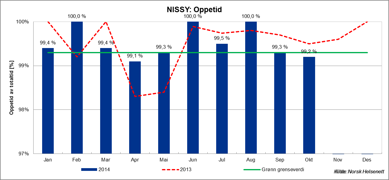 Graf: oppetid i NISSY 2013-. 2.6.3 Utførte og planlagte tiltak i NISSY og PRO Databaseserverne i Nissy ble byttet ut som planlagt i helgen 21.-23. november.