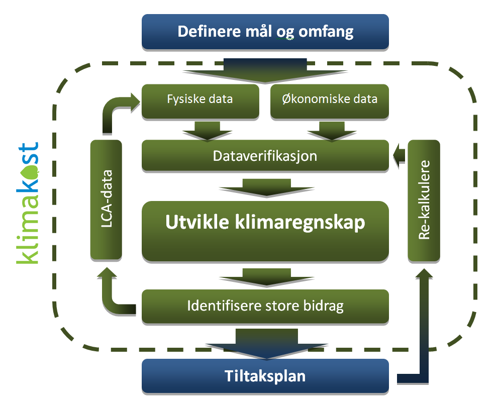Bruk av analysen Vi har i dette notat analysert klimafotavtrykket til Røyken kommune sin egen virksomhet.
