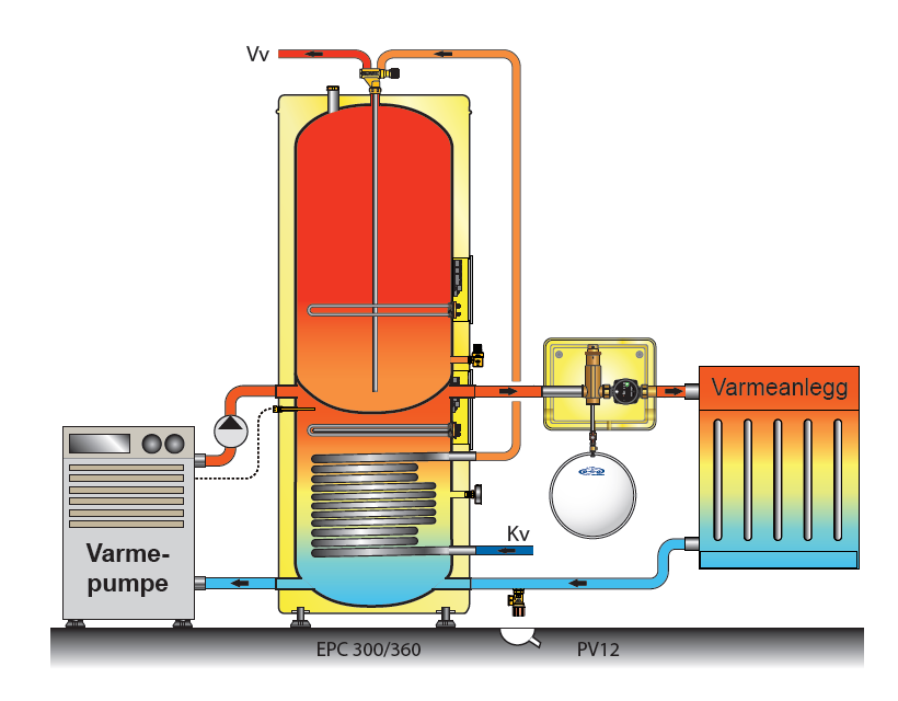 Enkel akkumulator Krever nok effekt fra inntak Dekker varme og varmtvann Enkelt å ettermontere varmepumpe, tt viktig