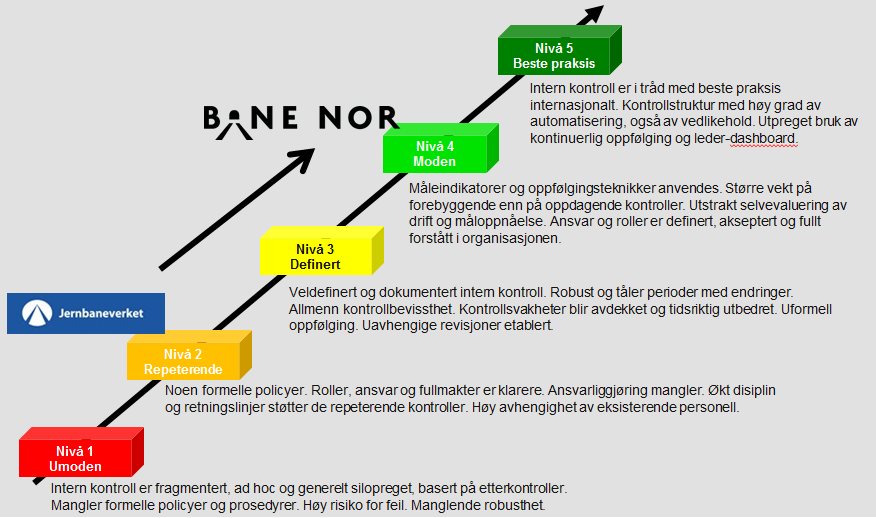 Gjennomføringen av følgende tiltak vil sette Bane NOR SF i stand til å nå ambisjonsnivået Prinsipper og rammeverk Bearbeide og utarbeide prinsipper og rammeverk for intern styring og -kontroll