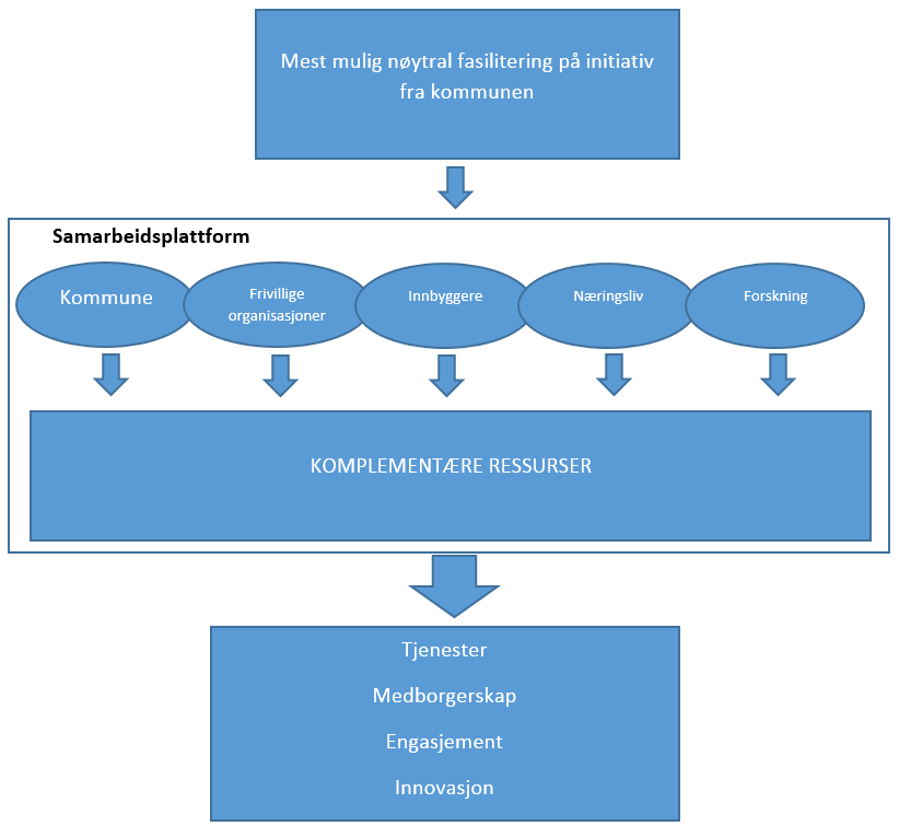 Fig. 14. Modell for samskaping og velferdsallianser: Kommunen tar initiativ til å skape en samarbeidsplattform gjennom en mest mulig nøytral fasilitator. Initiativet er godt forankret i kommunen.