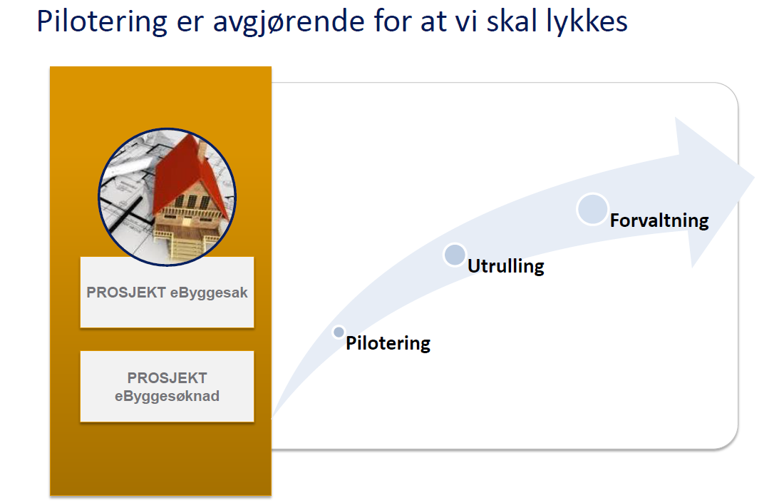 ebyggesak OG ebyggesøk Geografisk informasjon vil være nøkkelen til elektronisk byggesaksbehandling. Innbyggerne kan da søke/ få behandlet og følge saksforløpet på web via kommunens kartløsninger.