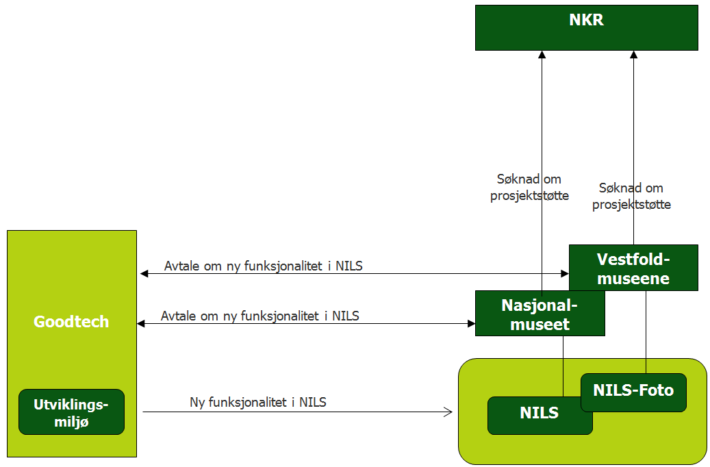 Fig. 18) Utviklingsmodell for NILS utviklet av arbeidsgruppen Nasjonalmuseet signerte en rammeavtale for vedlikehold og videreutvikling av NILS med Goodtech i 2010.