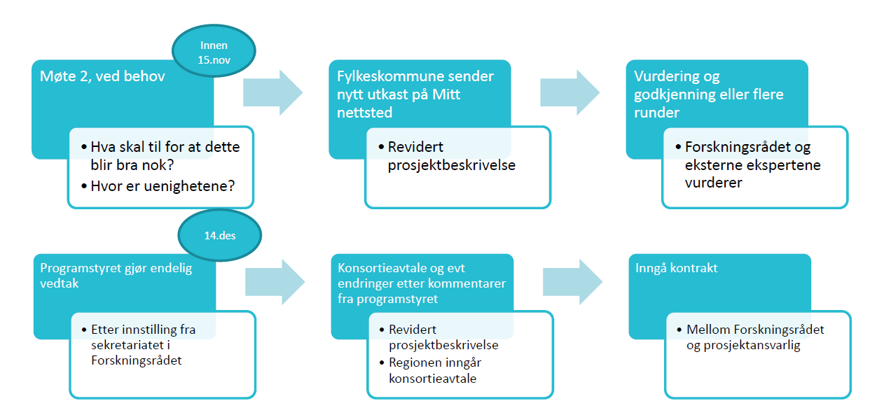 Prosess fram til avtale november til desember