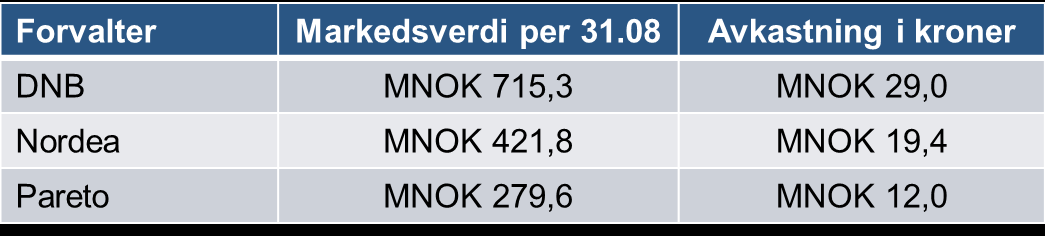 Avkastning i prosent per forvalter Det er viktig å merke seg at variasjoner vil forkomme.