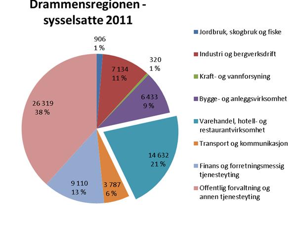 Næringsstruktur Drammensregionen 161 000 innbyggere Arbeidsstyrken er på