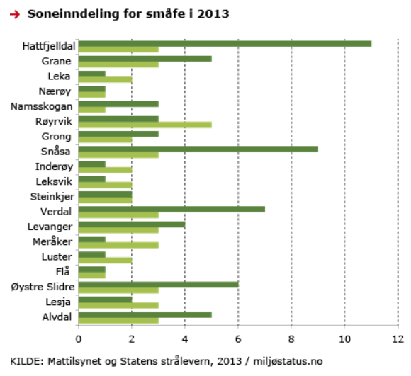 Soneinndeling Observasjonssone: Førebels frå 1.