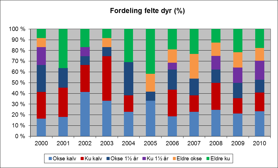 Figur 8: Andel felte kalv, ungdyr (kalv + 1,5 åringer) og hanndyr Med den ønskede sammensetningen av elgstammen (se side 2) anbefales det at ungdyr utgjør ca. 2/3 av felte dyr.