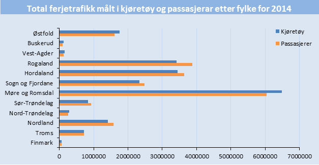 Figur 5-1 Totalt fraktede kjøretøy og passasjerer fordelt fylkesvis. Møre og Romsdal er største ferjefylke basert på ferjetrafikk.