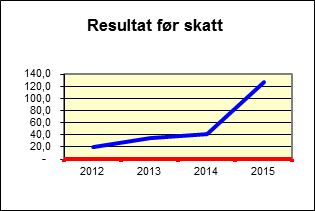 Eierskapsmelding 2015 Bidragene fra kommunene, sammen med støtte fra Oppland Fylkeskommune og Helse Sør-Øst utgjør 20 % av driftsgrunnlaget, mens staten står for de resterende 80 %.