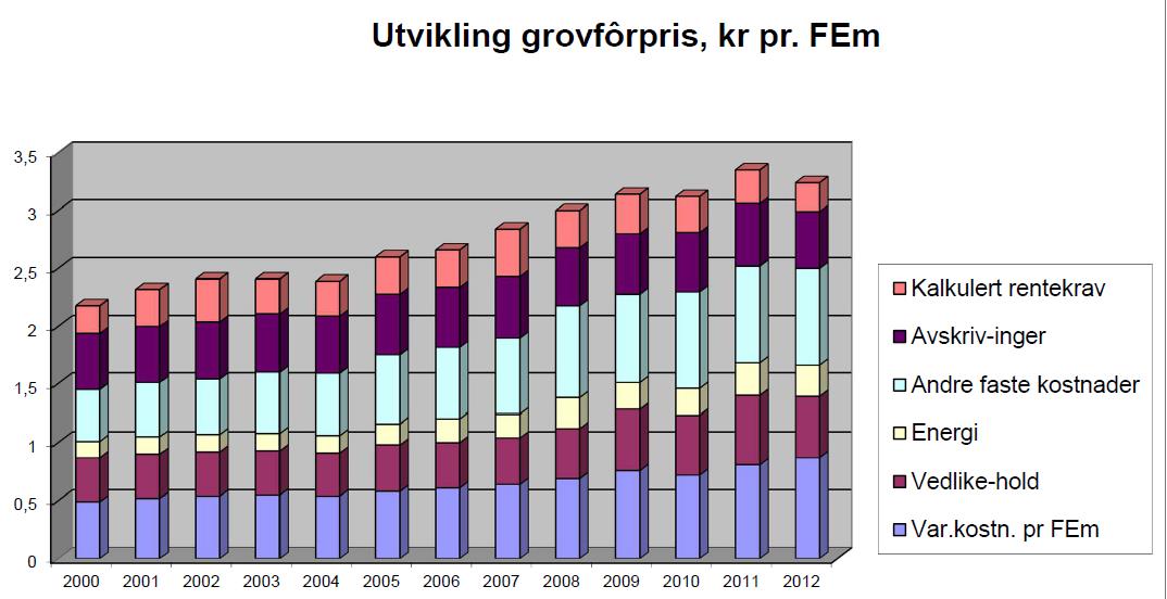 Grovfôr til