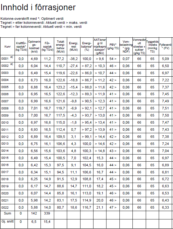 Forutsetninger: Grassurfôr med høg fordøyelighet Pr kg TS.: 6,53 MJ (0,95 FE m ) og 167 g RP Voksen ku, 600 kg LV, 6000 kg EKM std laktkurve 100 % appetitt. Max fylleverdi (FV) Tolkning: 1.