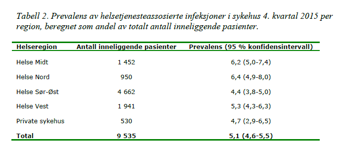 3.2 Prevalensundersøkelse av helsetjenesteassosierte infeksjoner Prevalensundersøkelse av helsetjenesteassosierte infeksjoner (NOIS-PIAH) med innrapportering til Folkehelseinstituttet (FHI) gir en