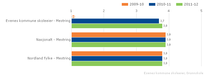 Vurdering Vi kan ikke være fornøyd med 7.trinn, ytterligere tilbakegang. 10.