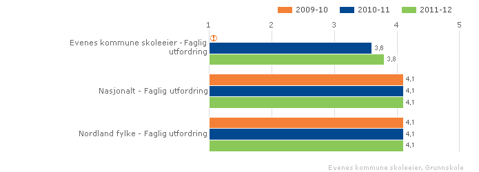 Evenes kommune skoleeier Sammenlignet geografisk Fordelt på periode Offentlig Trinn 7 Begge kjønn Grunnskole Evenes kommune skoleeier Sammenlignet geografisk Fordelt på periode Offentlig Trinn 10