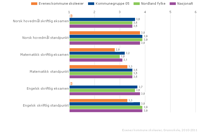 3 uttrykker at eleven har nokså god kompetanse i faget 4 uttrykker at eleven har god kompetanse i faget 5 uttrykker at eleven har meget god kompetanse i faget 6 uttrykker at eleven har svært god