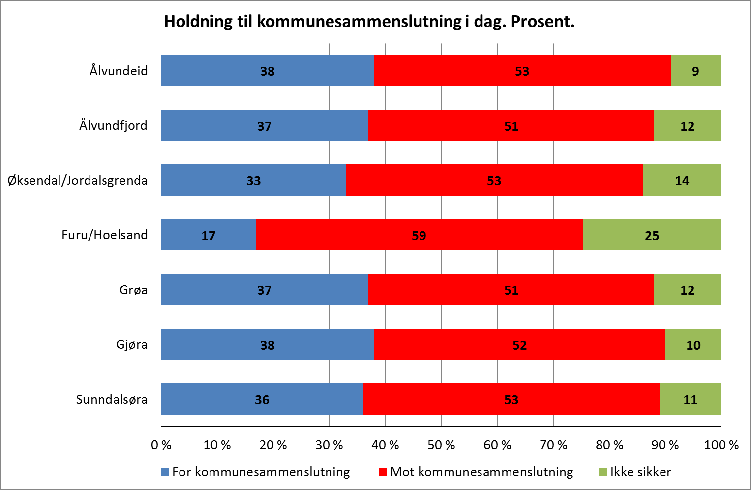 Figur 8.1 Innbyggernes holdning til kommunesammenslutning i dag. Hele kommunen og sonevis fordeling. Prosent.