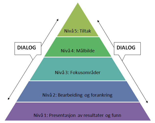 4.0 Dialogmodellen og forslag til gjennomføring av personalmøter (tiltaksmøter) i oppfølgingsarbeidet Resultatene fra medarbeiderundersøkelsen er ment som et utgangspunkt for dialog mellom leder og