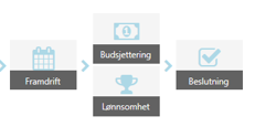 Hvorfor system og ikke mappestruktur Brukervennlighet, brukervennlighet og brukervennlighet Deling av informasjon - for alle (ikke bare for QA sjefen og revisor) Enklere innrapportering Én felles