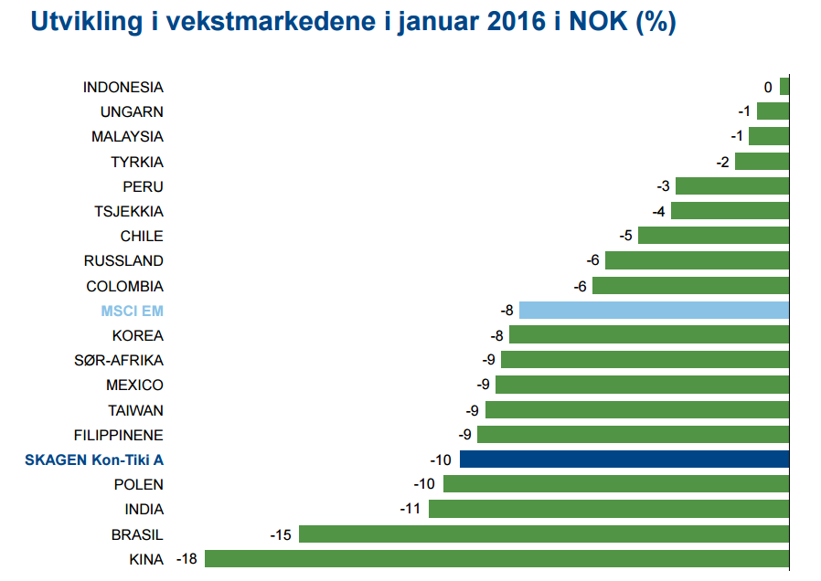 Världens aktiemarknader 2015