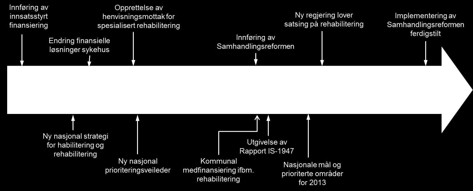 Dokumentstudier, intervjuer og statistikk gir grunnlag for å se hvilke hendelser som har påvirket utviklingen på rehabiliteringsområdet Fortsatt «en stille reform» Tidslinjen viser