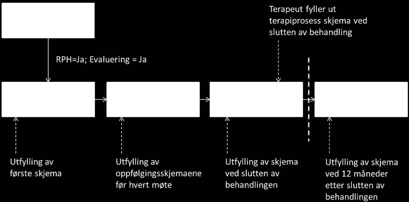 Metode: spørreskjemaundersøkelsen Metode: spørreskjemaundersøkelsen Viktigste utfallsmål: Symptomer på depresjon Patient Health Questionnaire (PHQ) 9 spørsmål med 4 svarkategorier fra 0 = ikke i det