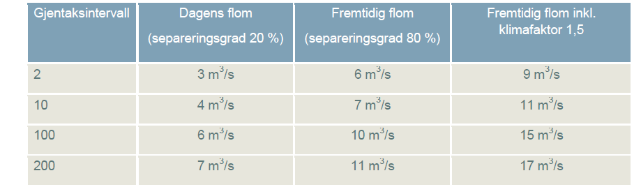 Dimensjonerende vannmengde i kanal fra