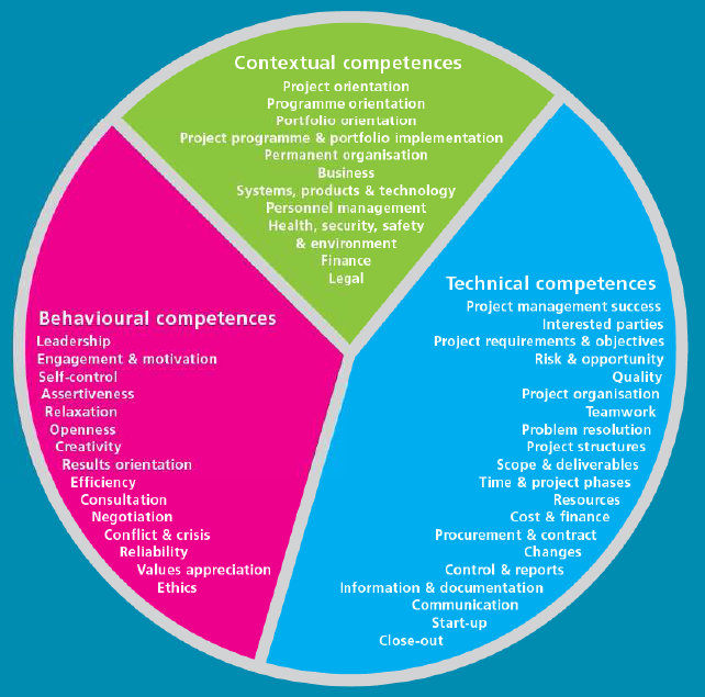 The Eye of Competence