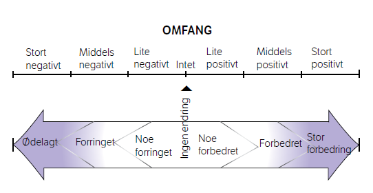 2.2.2 Omfangsvurdering Omfanget vurderer I hvilken grad tiltaket påvirker dagens situasjon (0-alternativet) i positiv eller i negativ grad. Figur 2-1. Omfangsvurdering. Kilde; Statens vegvesen Håndbok V712.