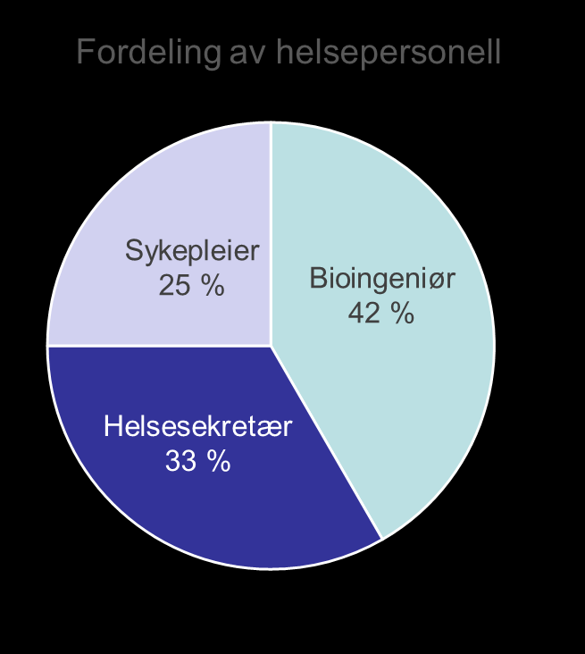 Norske resultater 108 observasjoner EFLM: Klinisk avd 32 %, Akuttmottak 21 %,