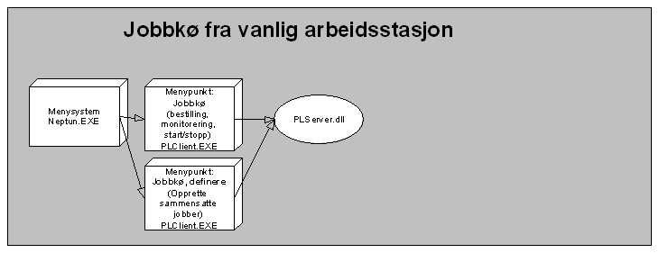 Teknisk informasjon Tabeller - Jobbkø Alle jobber som skal kunne meldes inn i jobbkø tildeles en unik id i applikasjonen og benyttes av alle lag i applikasjonen.