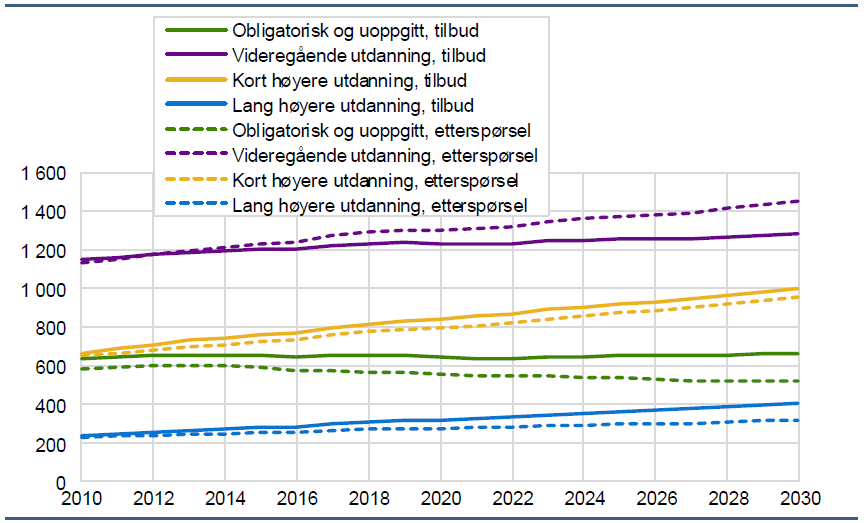 Figur 1, Samanlikning av tilbod og etterspørsel ut frå ulike utdanningsnivå fram mot 2030, 1000 pers.