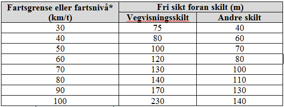 Tabell 9-2 Lesbarhet, målt som avstand i meter til skilt fra skal være minimum som verdier i tabell (gjelder både i dagslys og i mørket).