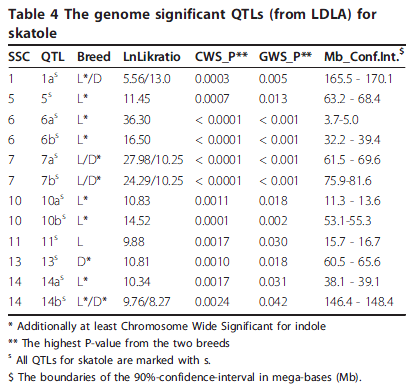 12 signifikante QTL er (Genomewide) for skatol De fleste er rasespesifikke: 4