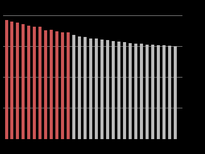 Fra 1990 til 2009 har det vært en reduksjn på 324 persner i beflkningstallet i kmmunen. Basert på dette har Statistisk Sentralbyrå laget en prgnse fr beflkningsutviklingen i kmmunen.