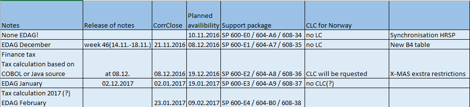 Supportpakker jul/nyttår Forslag for minimum SP level: fra 28.3.2016 til 26.3.2017 - SP 600-C4 / 604-90 / 608-18 fra 27.3.2017 til 31.