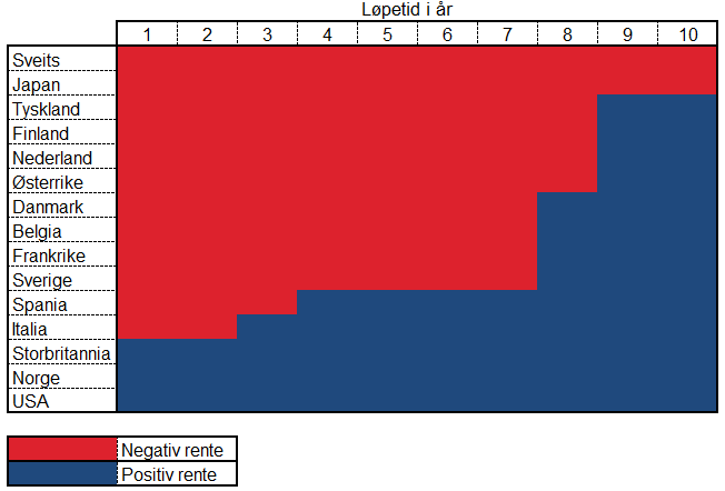 Figur 6.1 Statsobligasjonsrenter for utvalgte land.