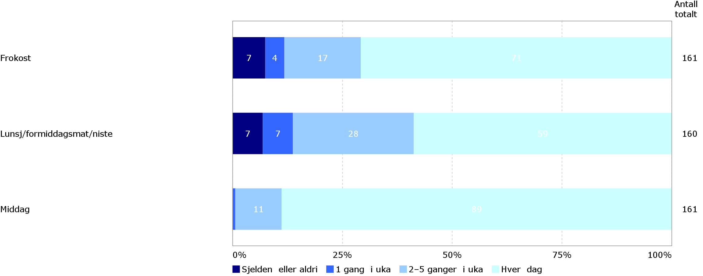 MÅLTIDSVANER 39 Hvor ofte pleier du