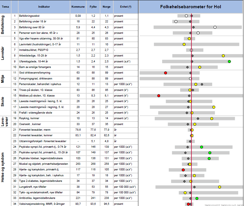 Kommunehelseprofiler en kilde til informasjon om folkehelseutfordringene i