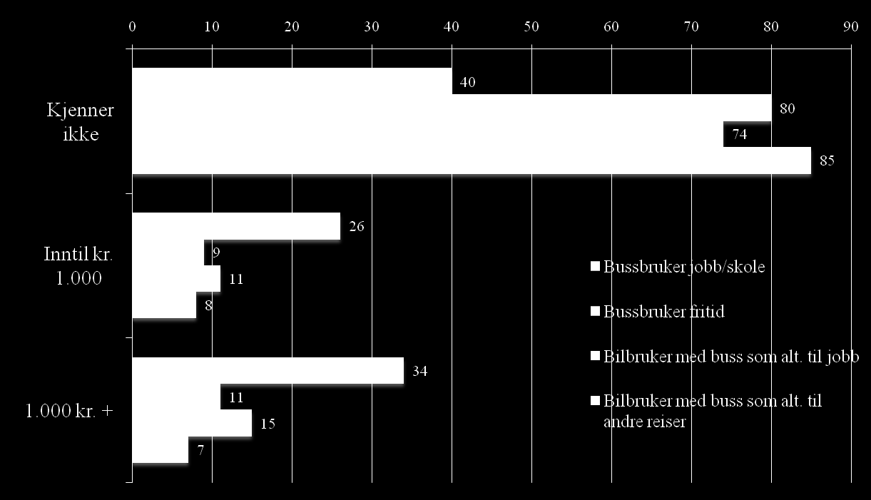 KJENNSKAP TIL PRIS PÅ PERIODEKORT PÅ 30 DAGER TIL TRONDHEIM - %, Base: 547 (MÅLGRUPPENE) Kunnskapsnivået blant bilbrukere